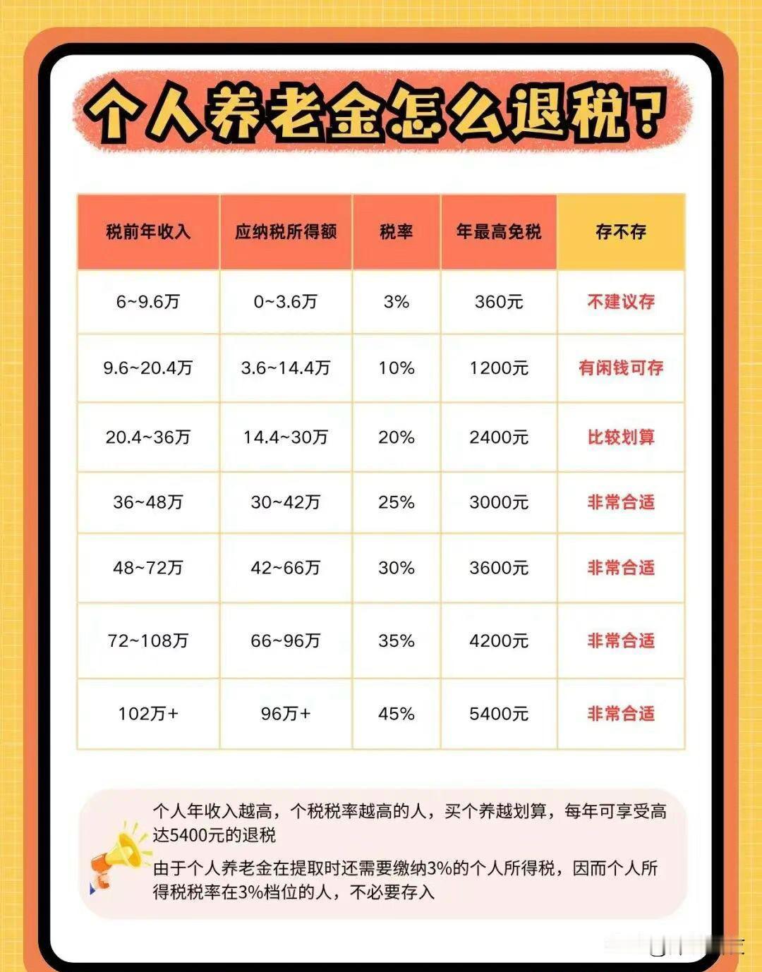 年底了，你的个人养老金存了吗？

银行开始积极推广开个养账户，同时联合各大保险公