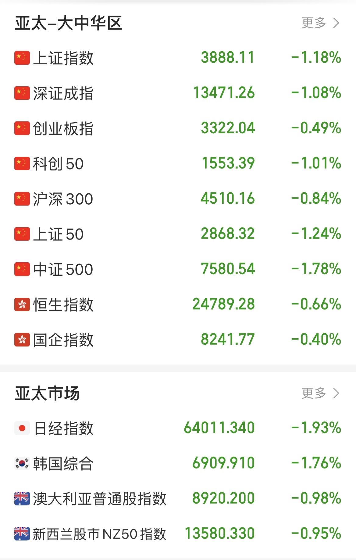 亚太股市巨震：美元加息预期“箭在弦上”，全球风险资产承压

9月11日，亚太资本
