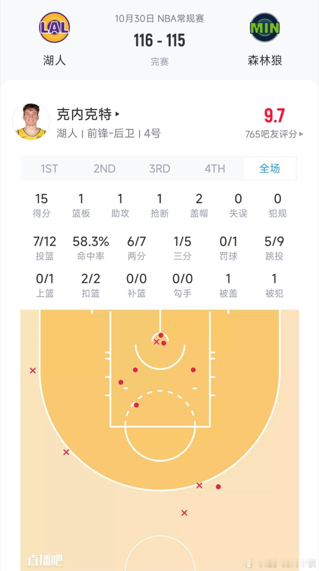 老克重拾自信！克内克特今日登场36分钟，12中7贡献15分，填满数据栏✅新赛季篮