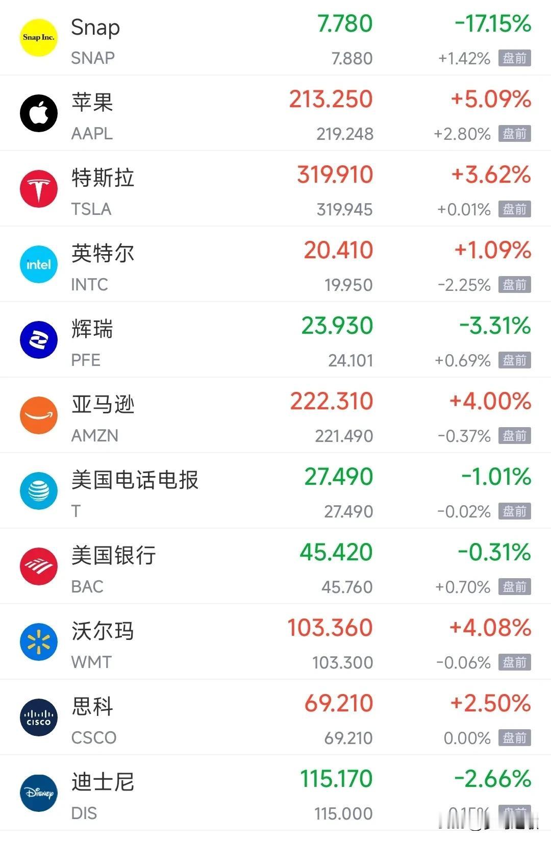 虽然今天特朗普在搞事情，但是美股确是无惧风险，今天又要大涨
今天特朗普先是把芯片