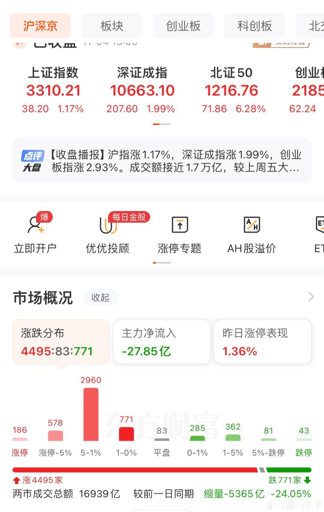 人民币强势！A股全天缩量超5000亿，指数全线反弹，上证站上3300点，涨幅超1