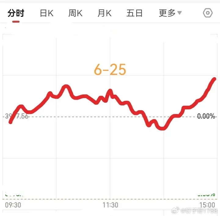 明天星期四，大盘会怎么走呢？请看下图。预计明天像是低开高走，然后震荡一会儿又拉升