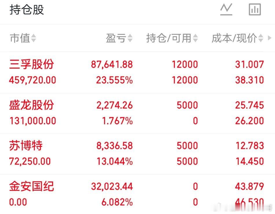 今日持有苏博特盛龙股份三孚股份股市如战场，实战见真章。我会坚持记录自己的每一笔操