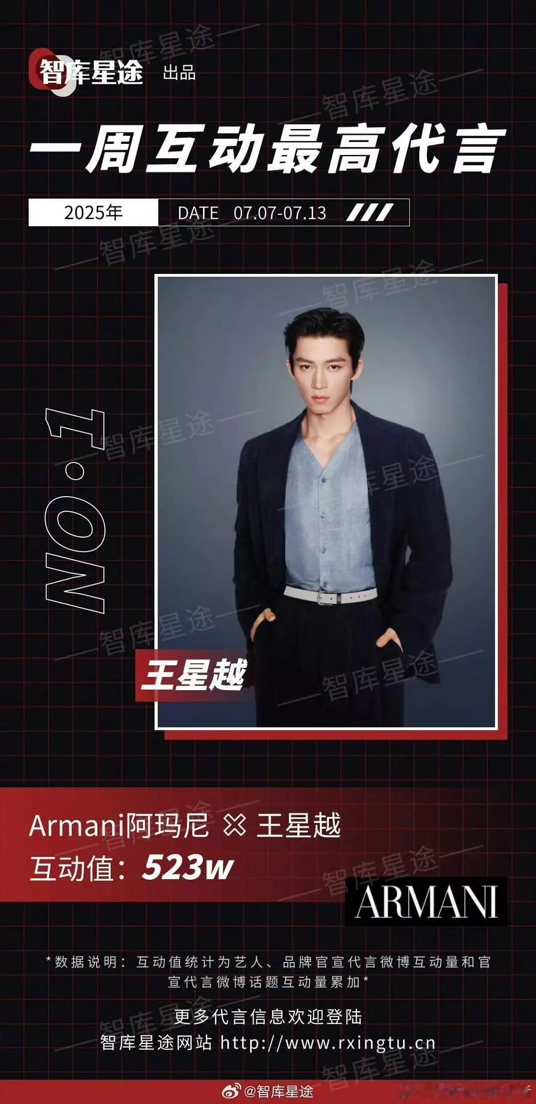 一周互动最高代言：王星越 ​​​