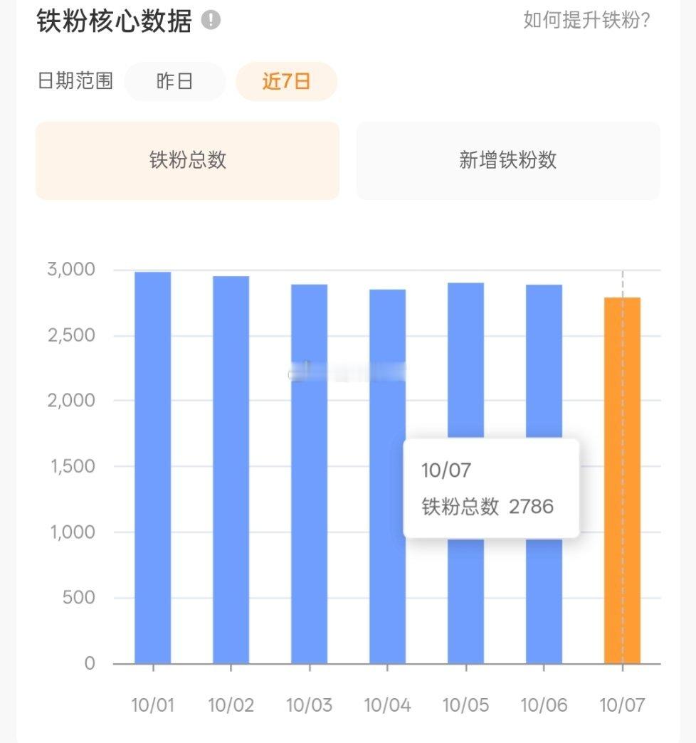 哦不不不！我无疑是愤怒的…4400铁粉一直掉到现在 ​​​