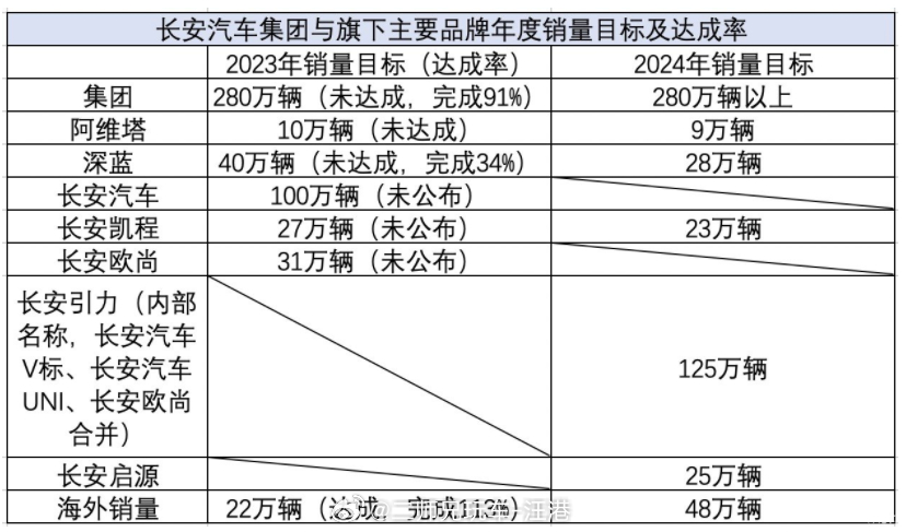 在智能化与电动化方向上持续发力，长安集团2023年销量拆解及2024、2025、