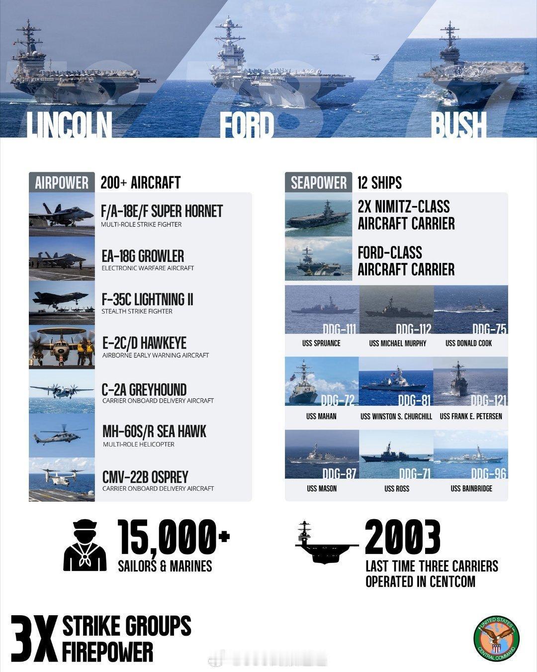 美国中央司令部发布通告称：几十年来首次出现三艘航母同时在中东地区执行任务的情况。
