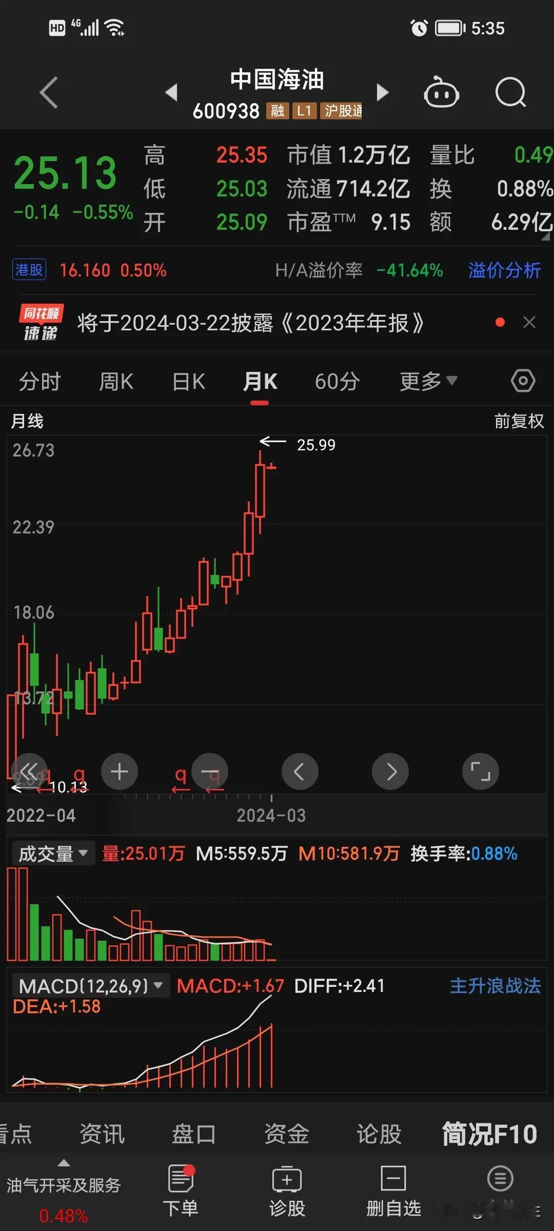 不知不觉，海油早就创出了历史新高。

我们从下面这张图可以看到，这是他的月线图，
