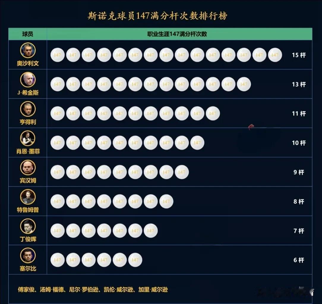 斯诺克147满分杆数排行榜：今天凌晨奥沙利文在沙特大师赛上连续轰出2杆147，将
