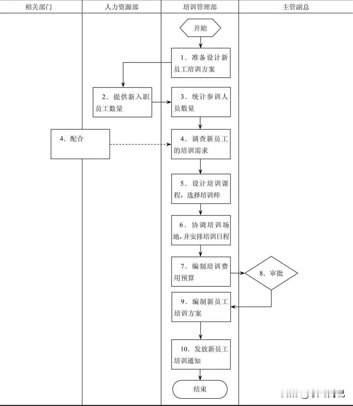 新员工培训设计流程