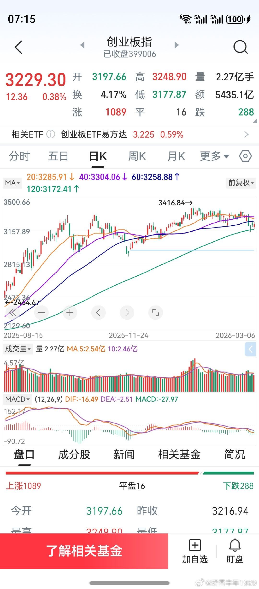 3月起，世界局势和全球市场都进入动荡期。美伊战争的影响，超出预期。纳斯达克指数，