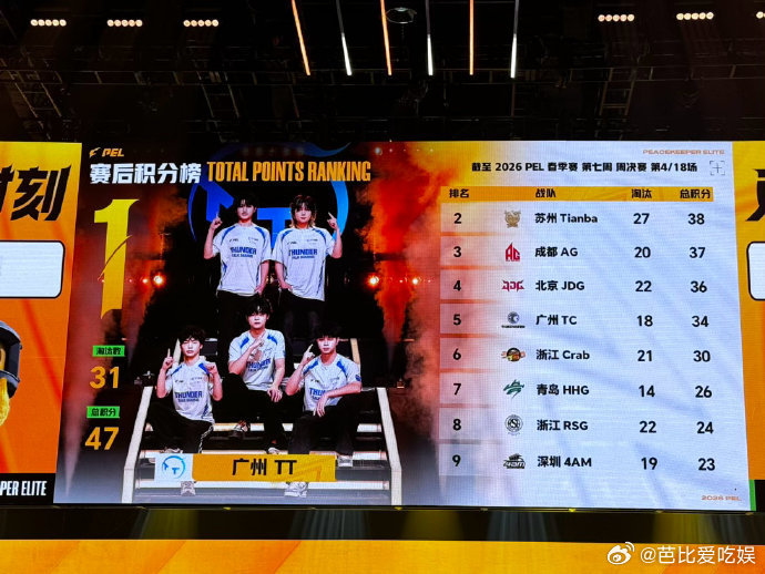 JDG伞兵赛季淘汰破百AG首位常规赛总积分破千 看JDG伞兵春季赛淘汰破百👏，