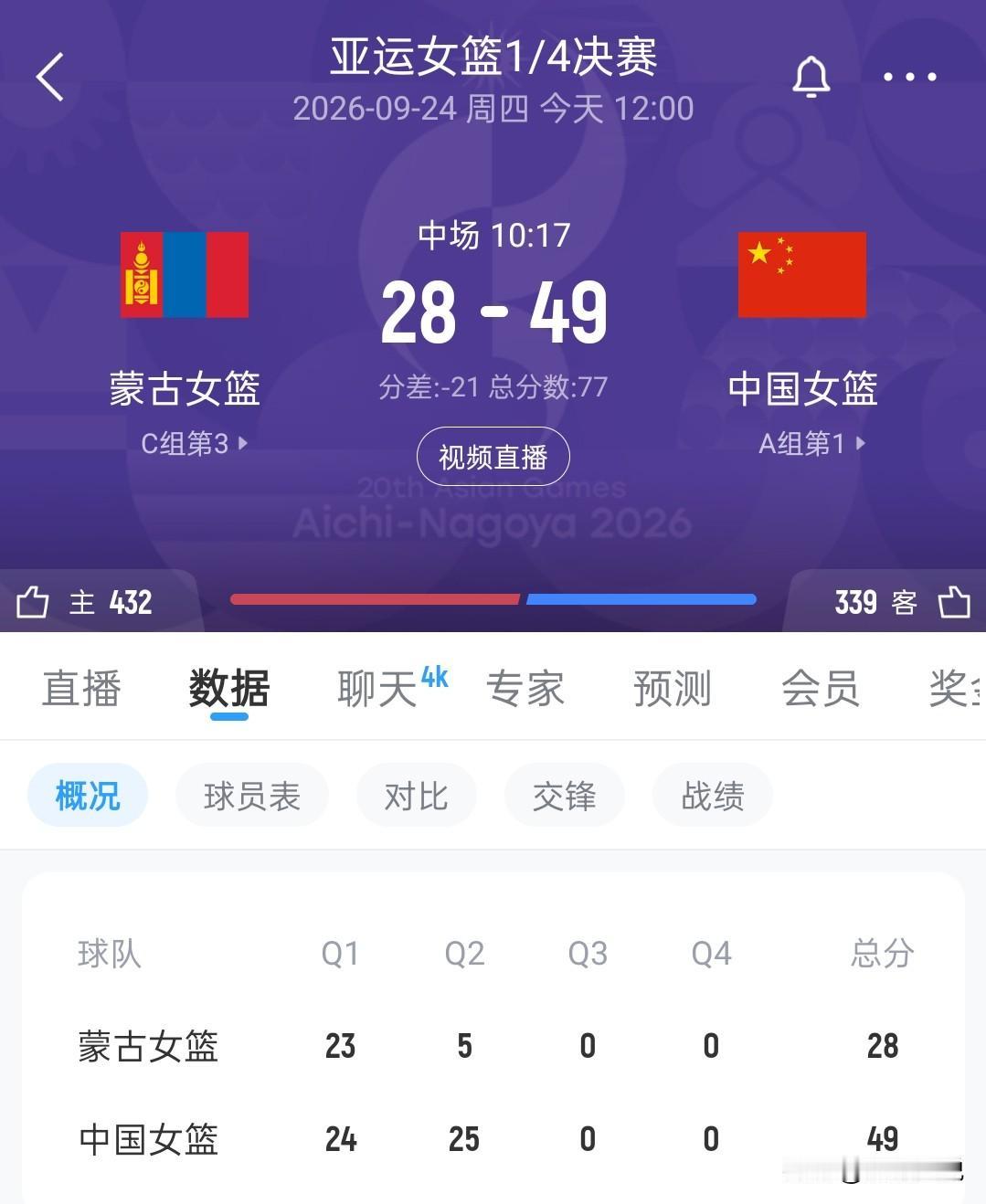 中国女篮让对手单节仅得到5分，太残暴了！
亚运女篮四分之一决赛，中国队对阵蒙古队