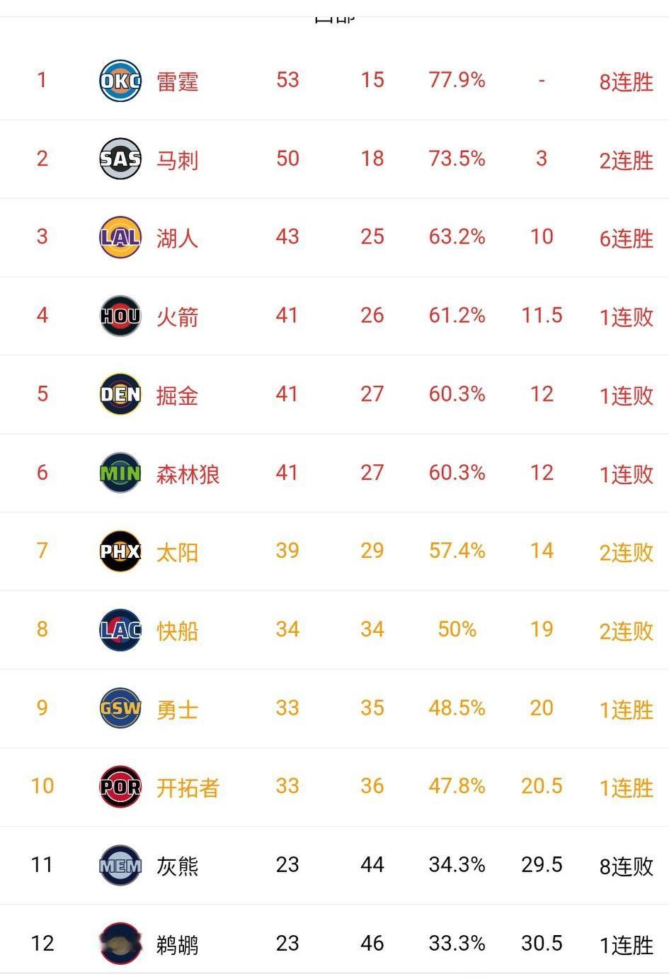 随着湖人一波六连胜，这次是真的稳居西部第三！谁能想到习惯性拉垮的湖人竟然连续打赢