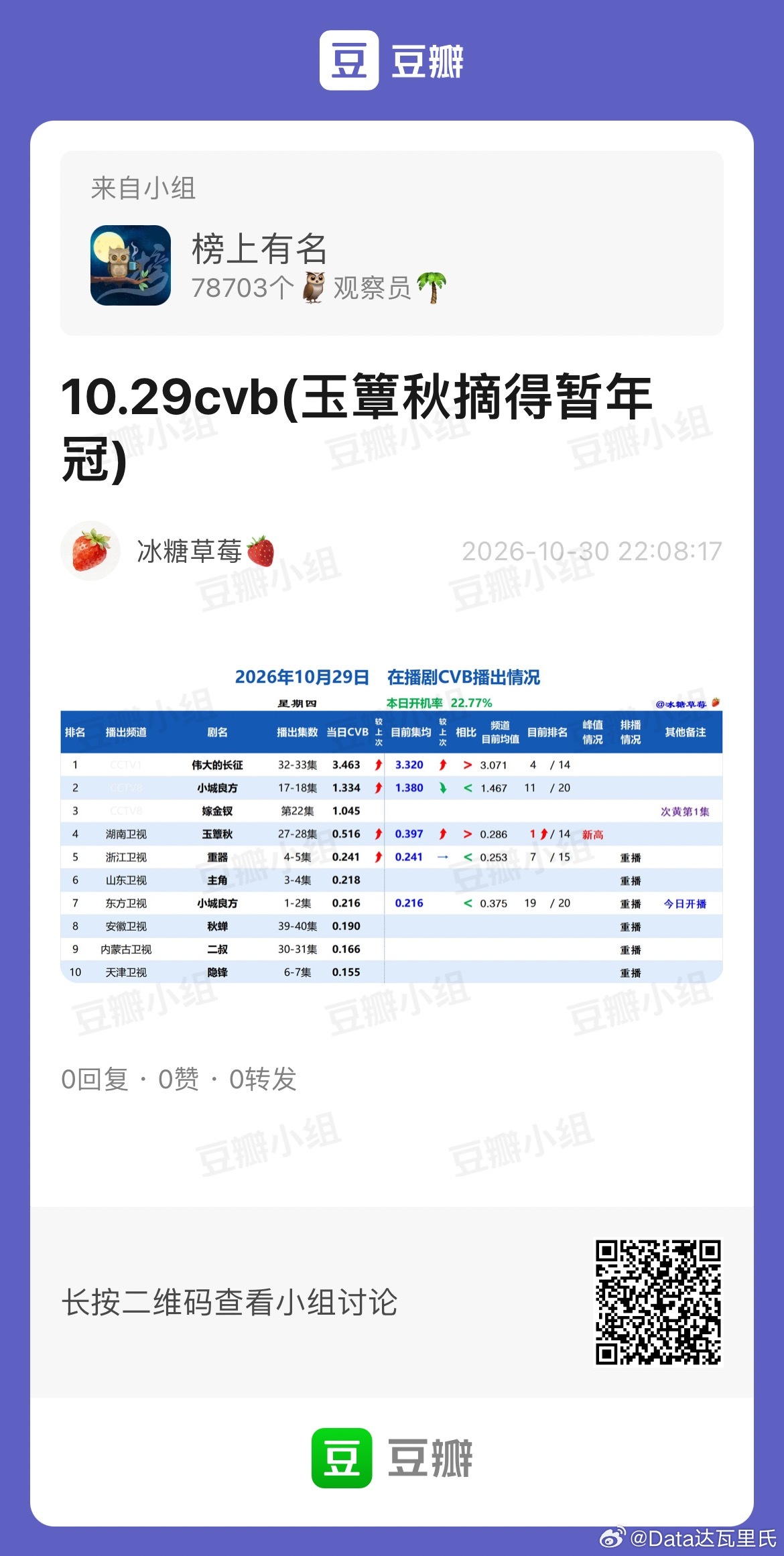 10.29CVB收视率（日榜+集均）伟大的长征 3.463，集均3.32，央一年