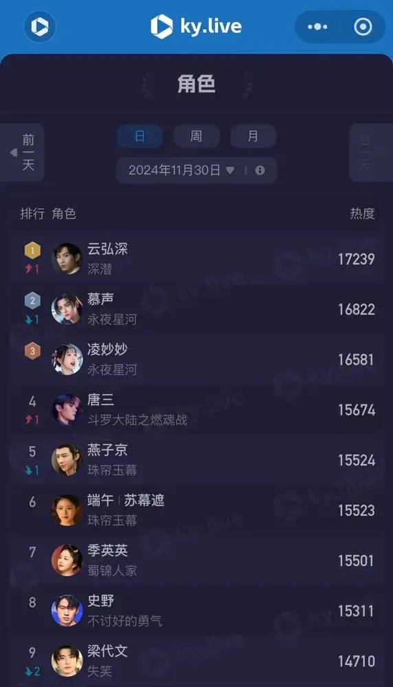 11.30酷云角色热度成毅《深潜》17239丁禹兮《永夜星河》16822虞书欣《