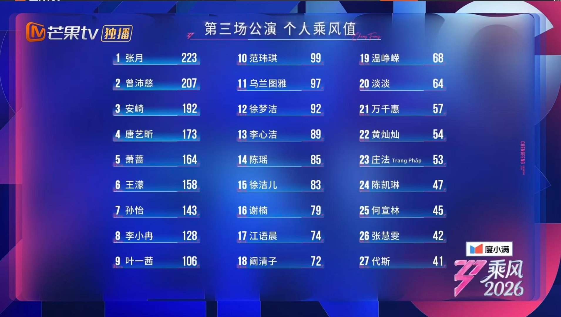 叶一茜三公个喜排名叶一茜个人乘风值第九乘风值第九实力加冕，从家庭回归舞台，光芒依