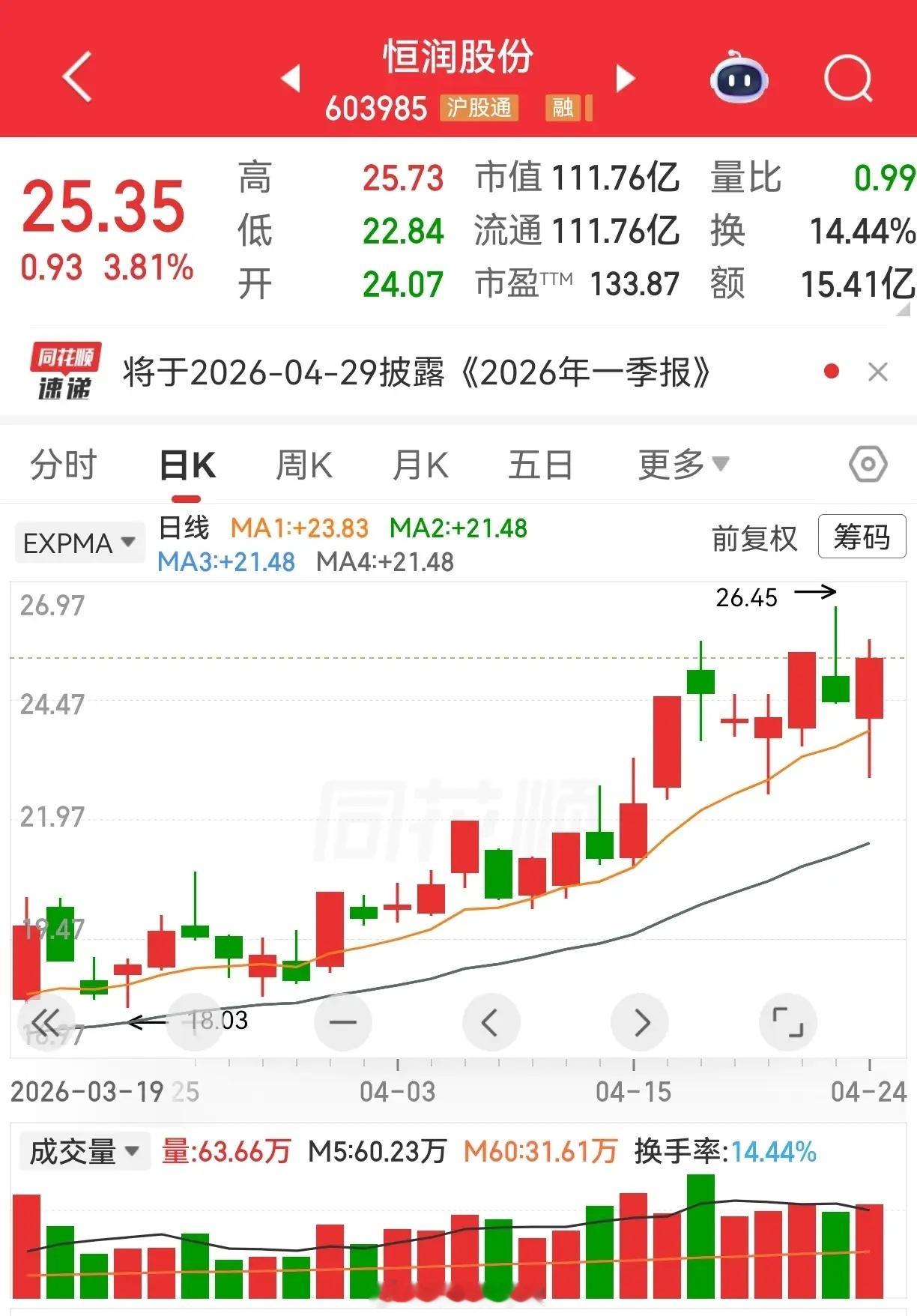 恒润股份和共进股份，这两个走势有没有一点相似。恒润股份，涨停板后，横向震荡整理了