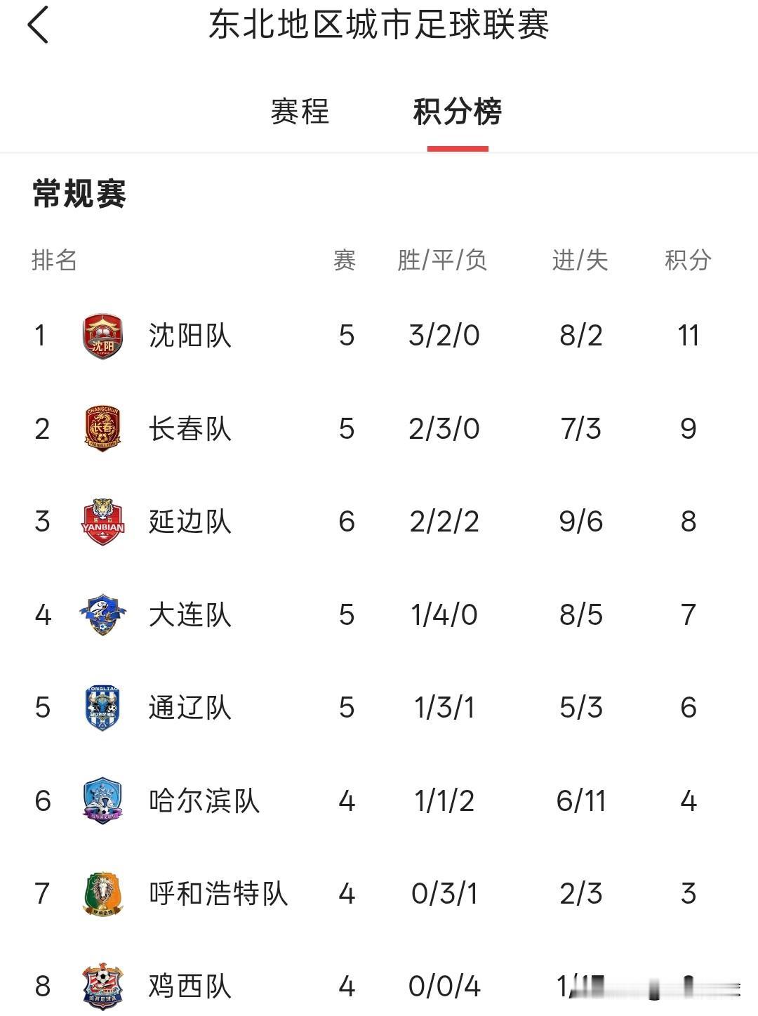 东北超积分榜丨沈阳反超长春登上榜首！沈阳2-0战胜通辽排名升至第一，延边1-1战