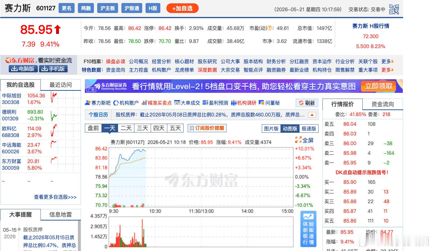 【汽车整车板块震荡反弹A股赛力斯触及涨停】5月21日，汽车整车板块盘中震荡反弹，
