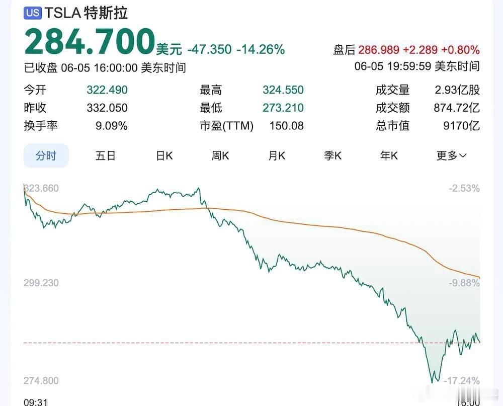 特斯拉市值一夜蒸发超万亿 现在马斯克被人捧的太高了，就说最近，他和特朗普因为税收