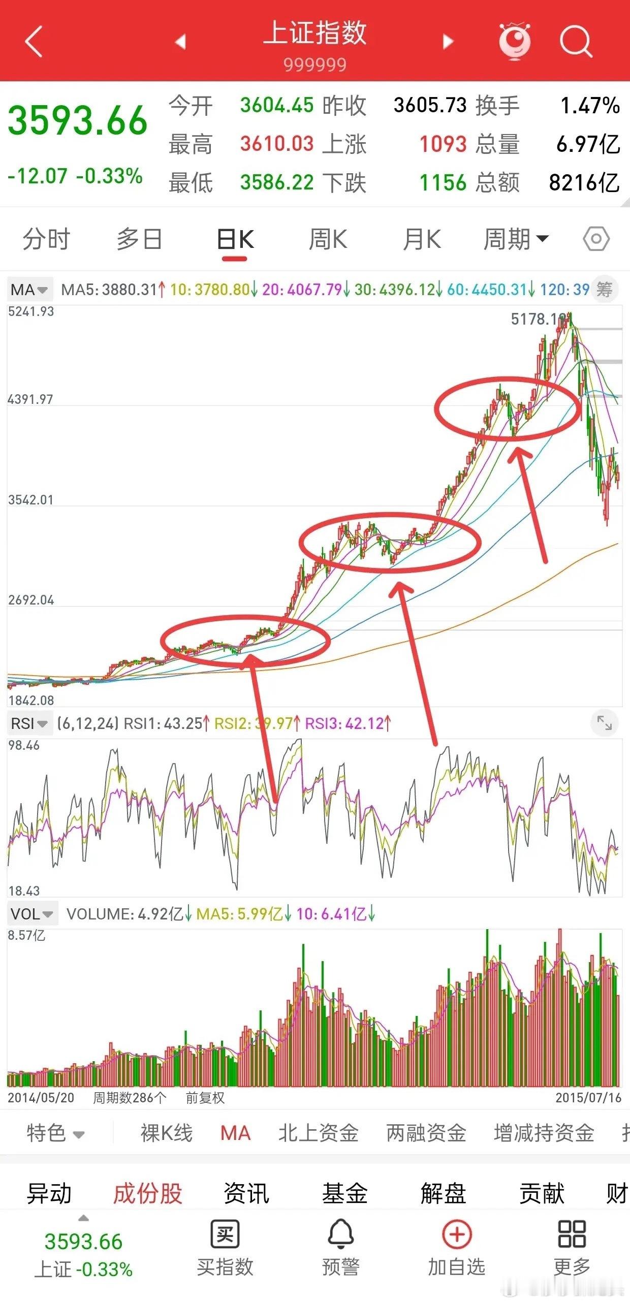 下周股市操作计划！关于指数，现在所有均线全部往上发散，短线，每一次回踩5-10-