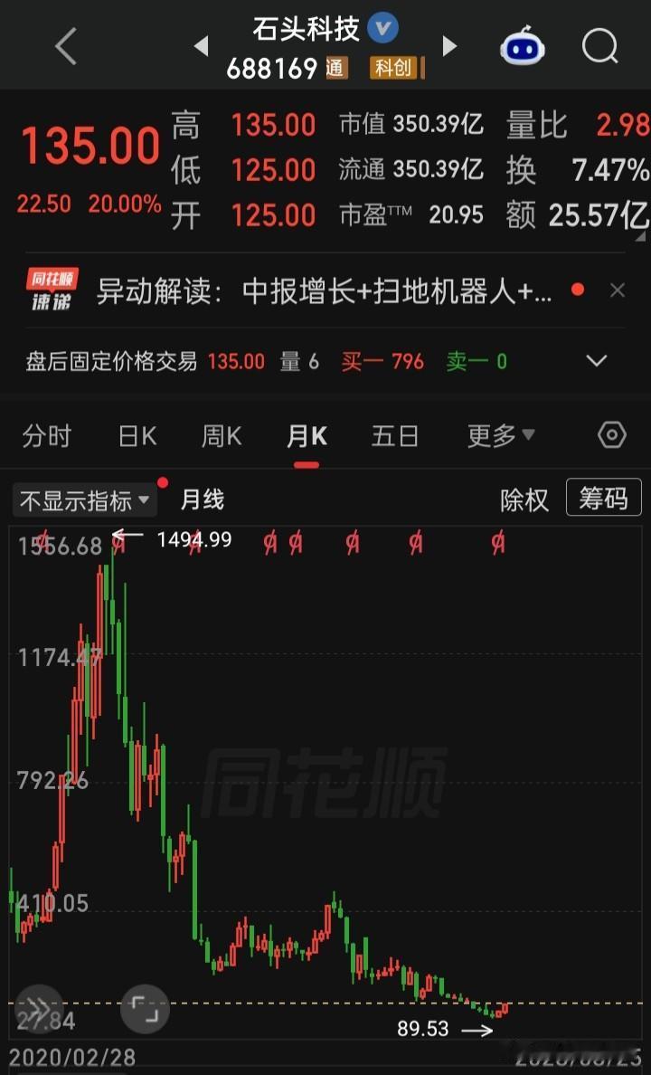 他曾是科创板的首只千元股1494.99元
你说，在年内的高价股序列中，未来会有多