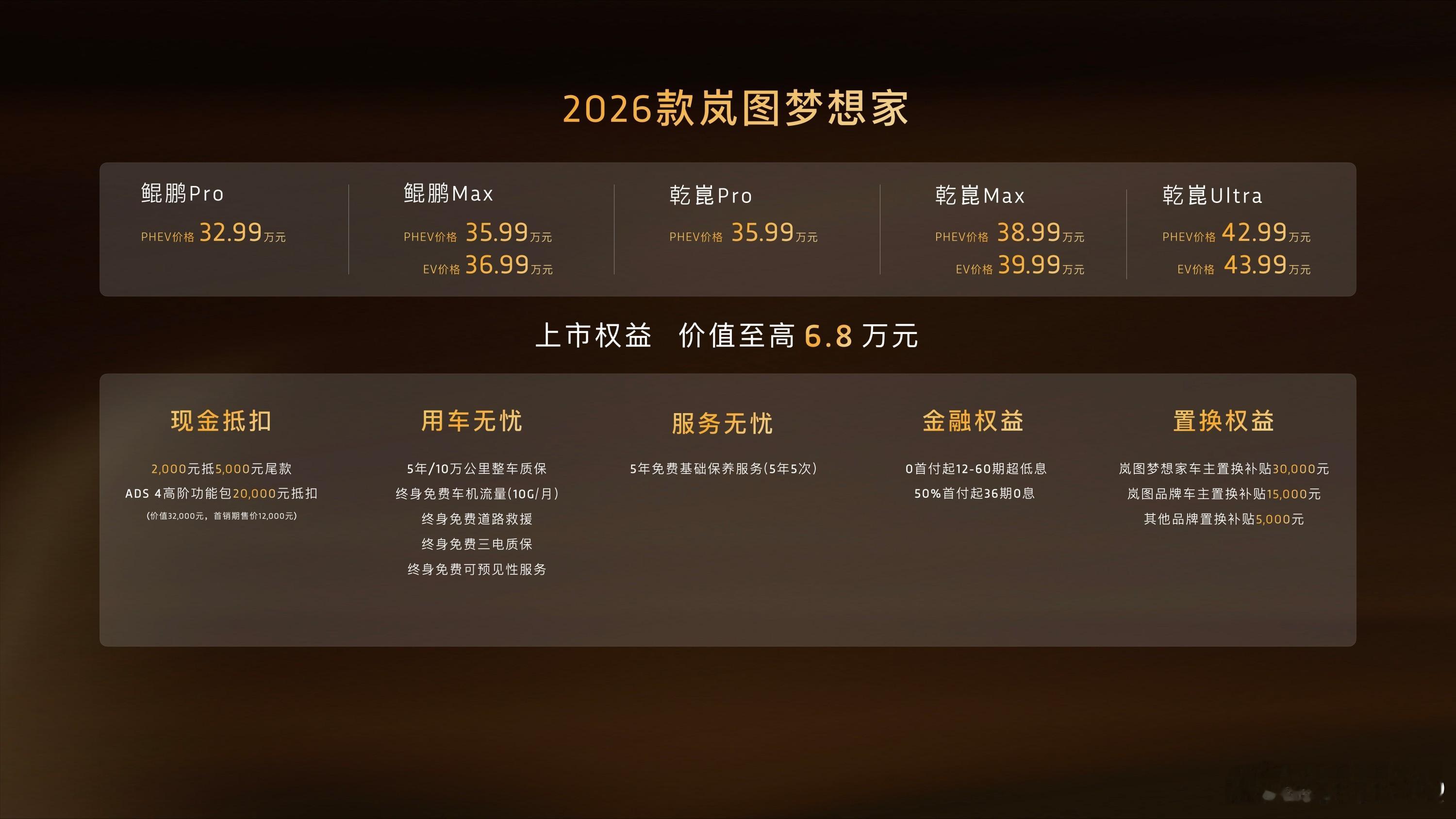 2026款岚图梦想家上市，发布了鲲鹏和乾崑两大智能化系列，五大配置版型以及PHE