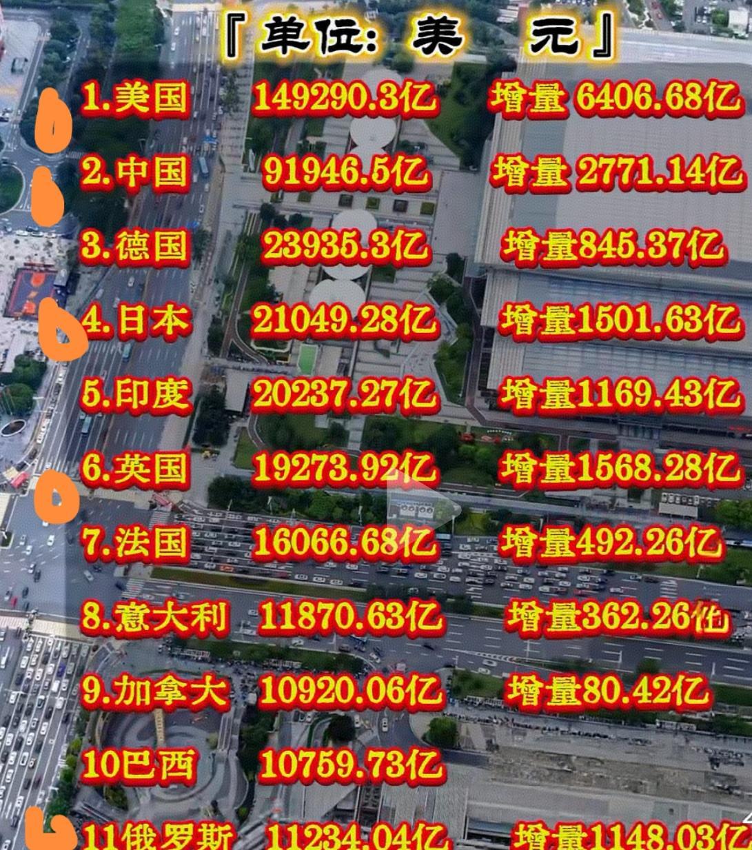 从2025上半年世界各经济大国的经济增量来看，我国更应该居安思危
1.增量不到美