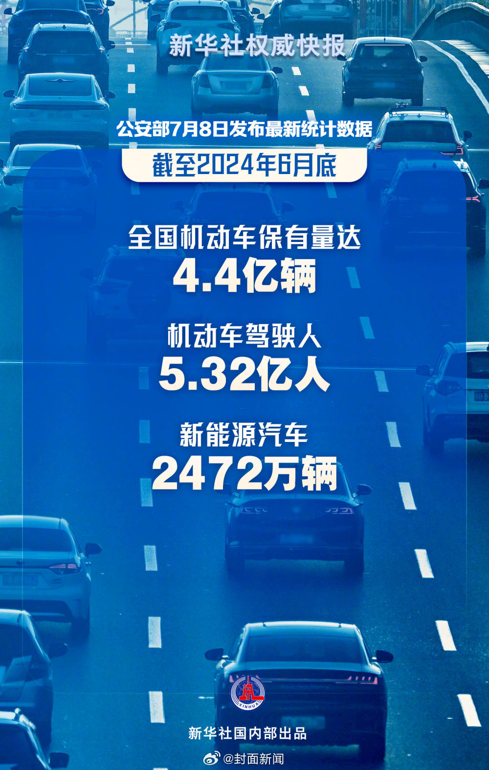 【#全国机动车保有量4.4亿辆# 其中汽车3.45亿辆，新能源汽车2472万辆】