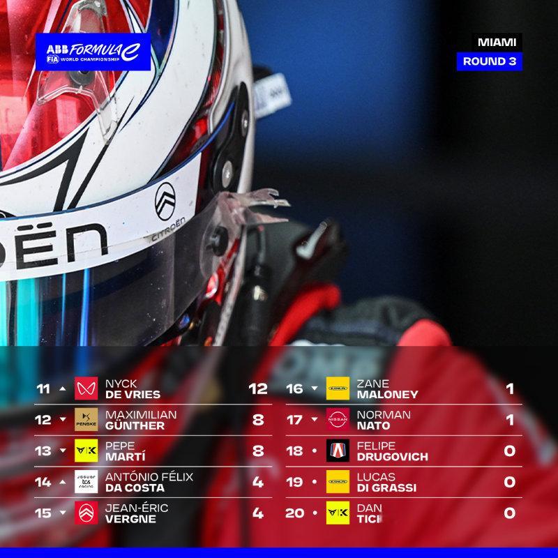 2026FE电动方程式迈阿密站 第三轮赛后的车手积分榜跟新。📊 