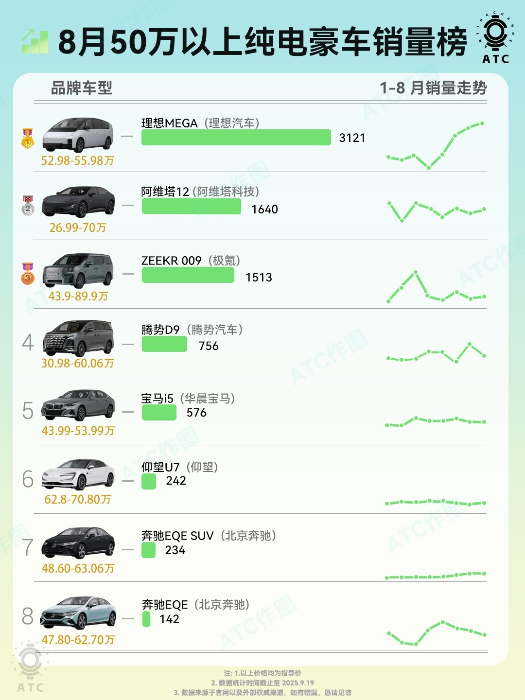 看完了「8月50万以上纯电豪车销量榜」，感慨颇多！❶论50万以上的豪华纯电，国产
