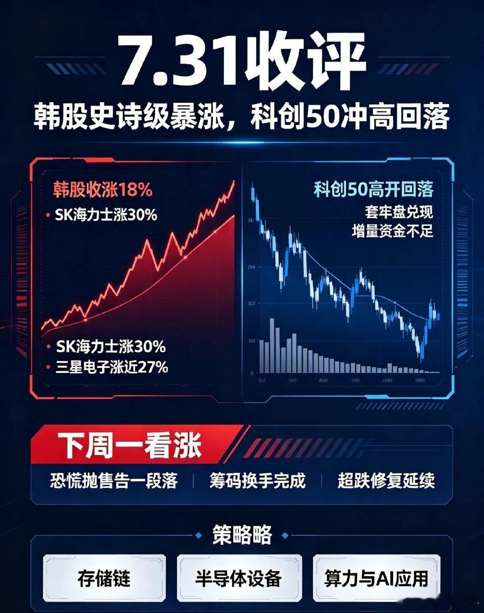 7.31收评：韩股史诗级暴涨，科创50冲高回落！下周一A股看涨。一、盘面复盘今日