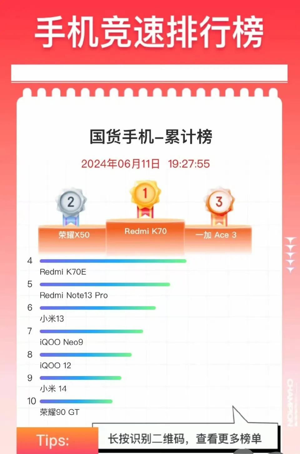 为什么没有遥遥领先？某东618截至目前卖的最好的10款国货手机，冠军是小米Red