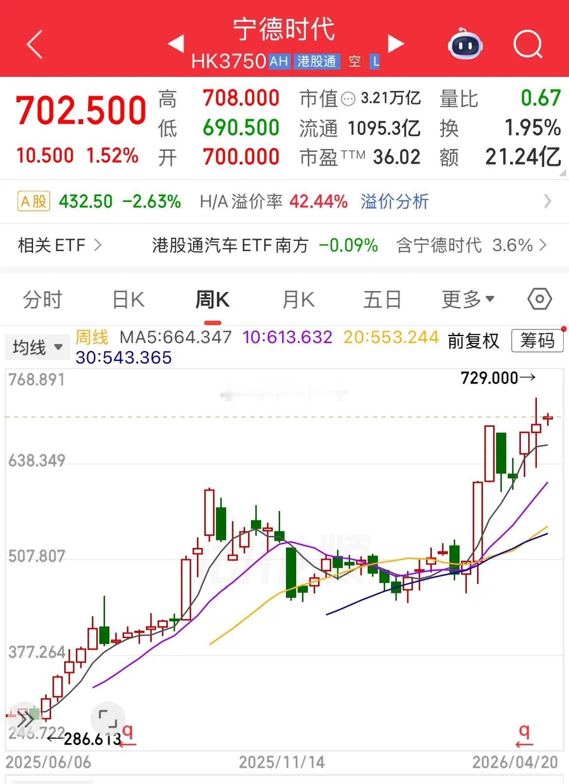宁德时代市值超越阿里巴巴。 截止今日港股收盘，宁德时代市值3.21万亿港元，阿里