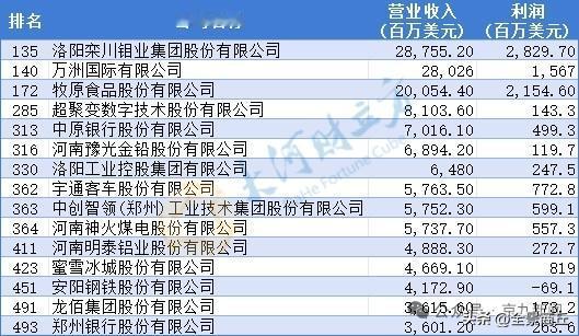 【排行榜正式发布，商丘一企业入选中国500强】7月21日，2026年《财富》中国