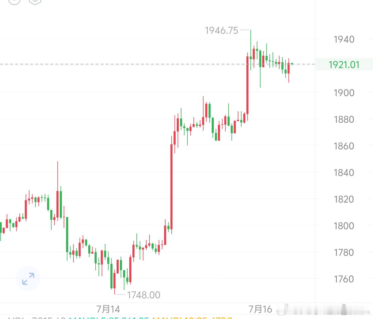 以太当前报价1920附近，日内涨超3%，这波反弹力度比大饼强不少。4小时级别看，