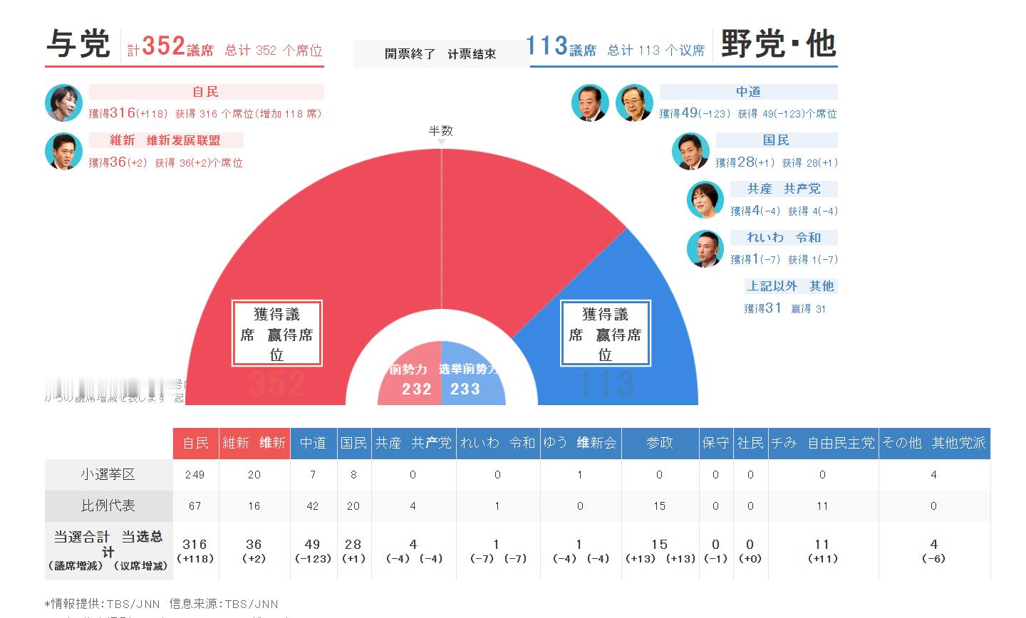 🔻最终结果揭晓：自民316席，过2/3，自民+维新352席，过3/4。🔻日共