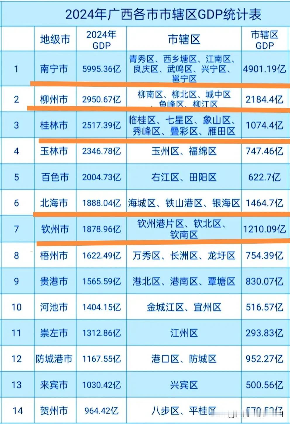 盘点2024年广西各城市经济发展，聊一聊各市市辖区GDP情况：
1，仅有南宁柳州