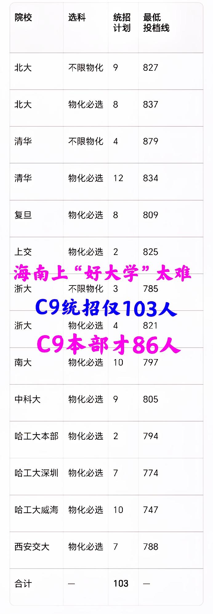 海南上“好大学”属实太难——C9统招指标仅86人，算上分校区才刚刚“破百”（10