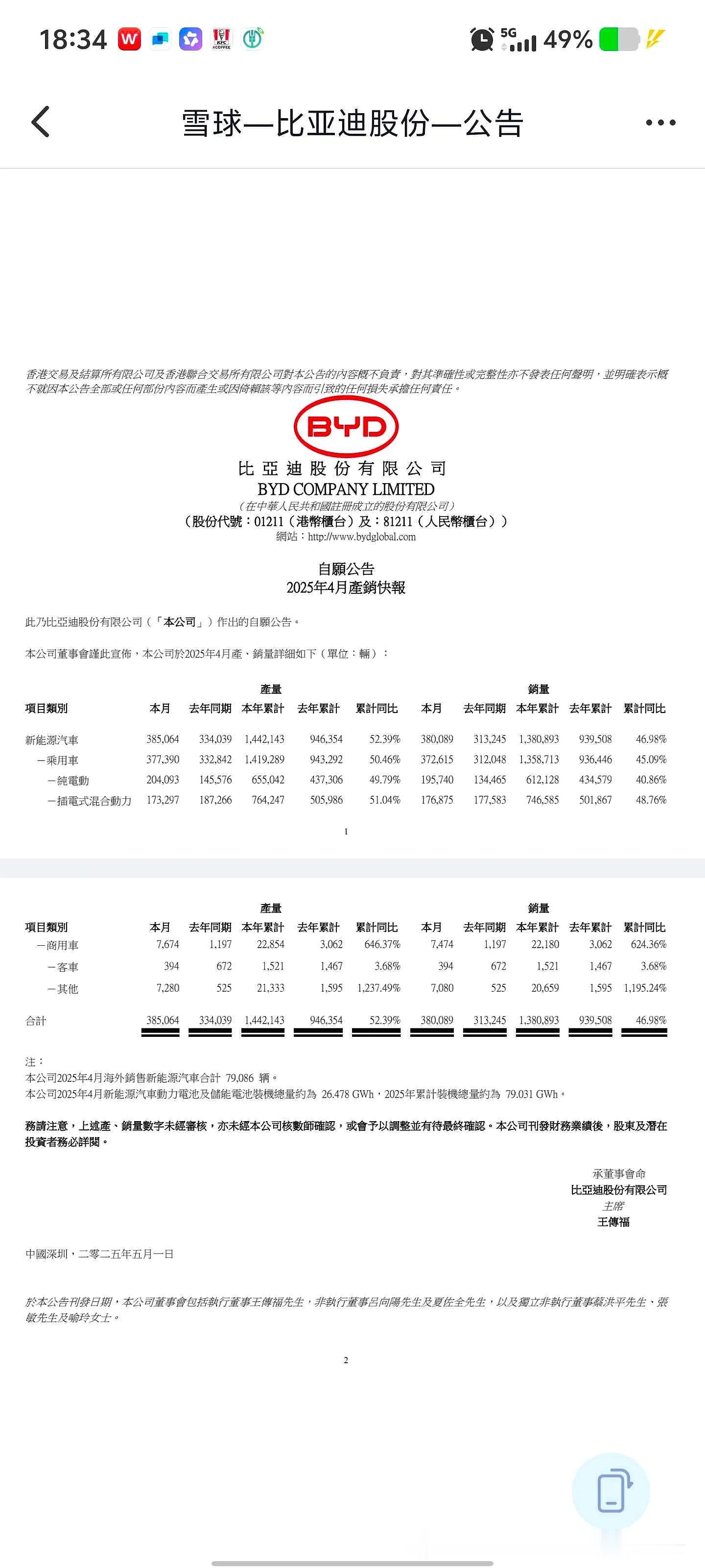 比亚迪4月乘用车销量372615辆，环比增长0.3%；全年累计汽车销量138万辆