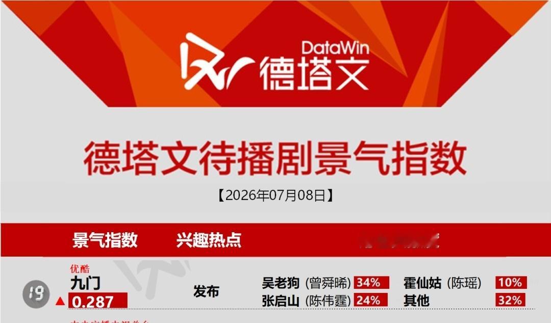曾舜晞九门 zsx曾舜晞吴老狗 哎呀，一不小心吴老狗今天九门德塔文占比第一了，有