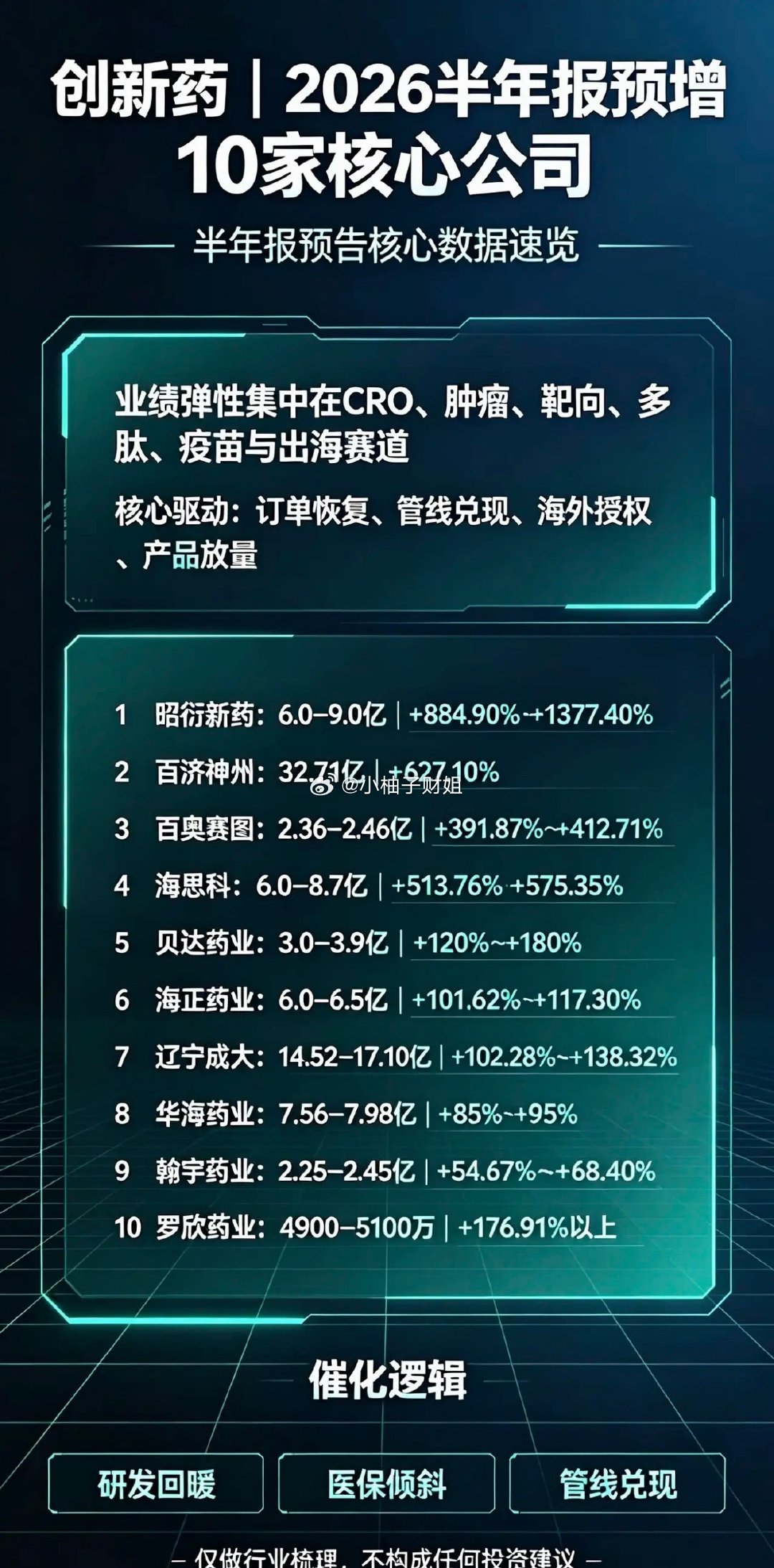 创新药｜2026半年报预增10家核心公司1. 昭衍新药｜药物安评CRO龙头202