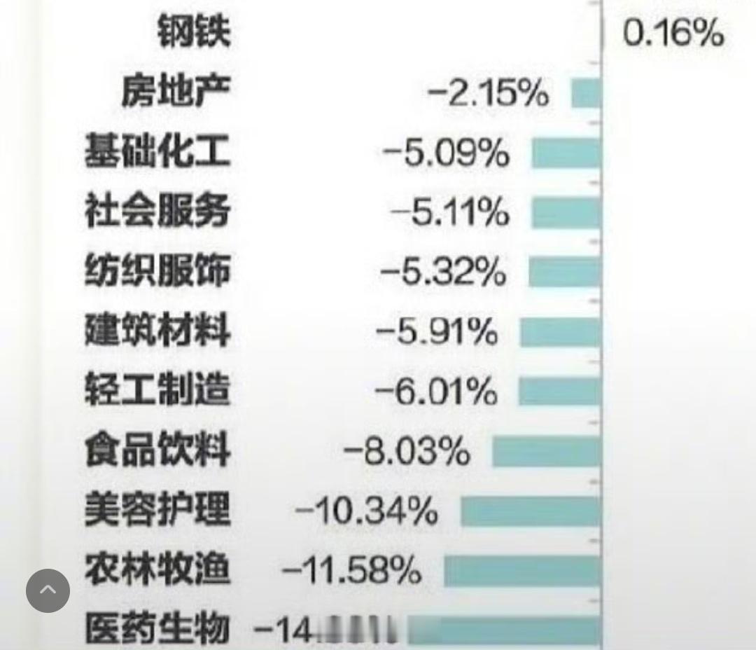 A股  买手机新补贴方案来了  2024年行业，涨幅倒数第一: 生物医药你们看看