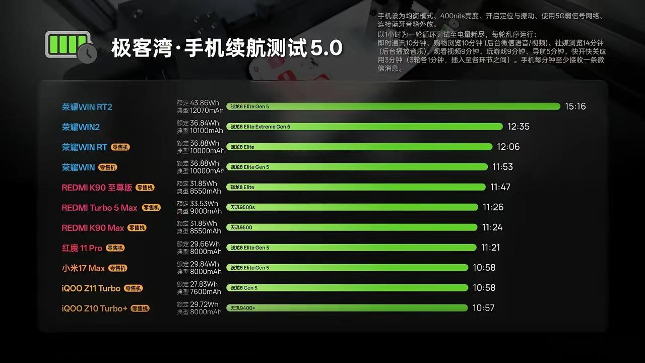 你看这个数据，荣耀WIN RT2直接断层领先，把续航这个赛道卷出了新高度。前两名