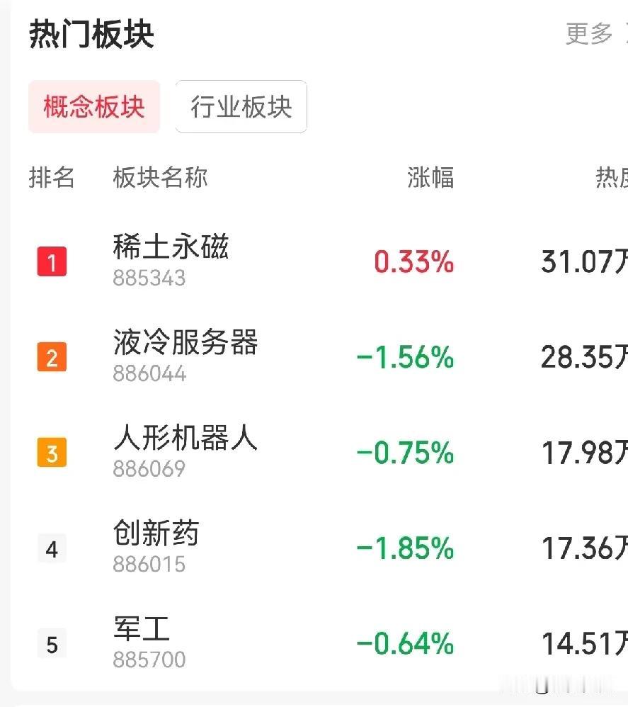 银行涨准没好事，果然又被印证了。不过市场在轮动，风险不大。前几天热度高的概念股，