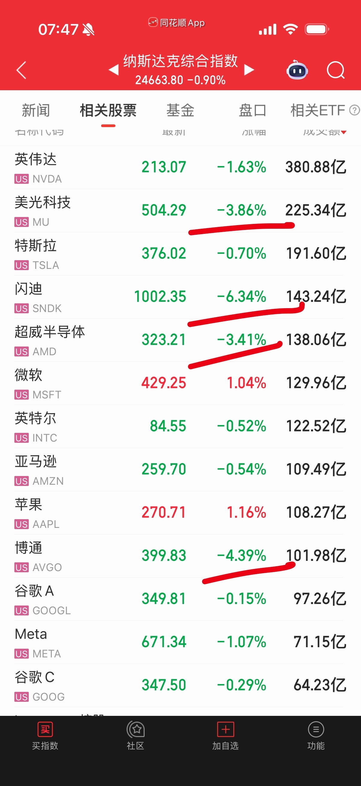 纳指主要是小票跌，七大没怎么跌。估计今天场内跌0.7左右，要是跌的多就补点，拉高