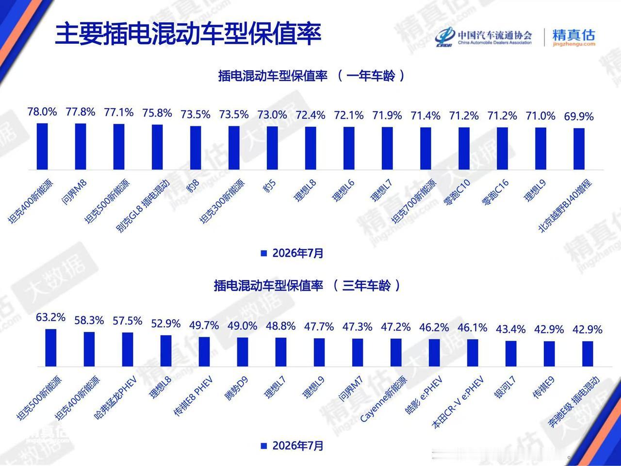 7月插混保值率榜单：坦克家族屠榜，问界理想紧随其后
2026年7月插混保值率出炉