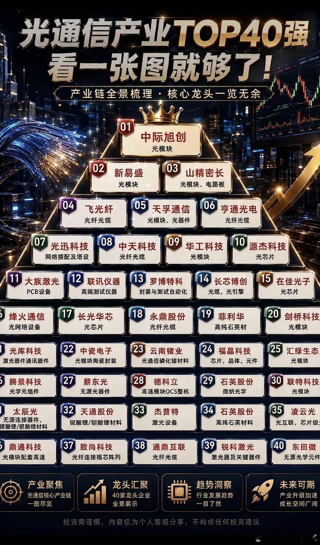 硬核干货一次性打包！光通信TOP40全部梳理完毕，金字塔分层一眼看懂！塔尖龙头：