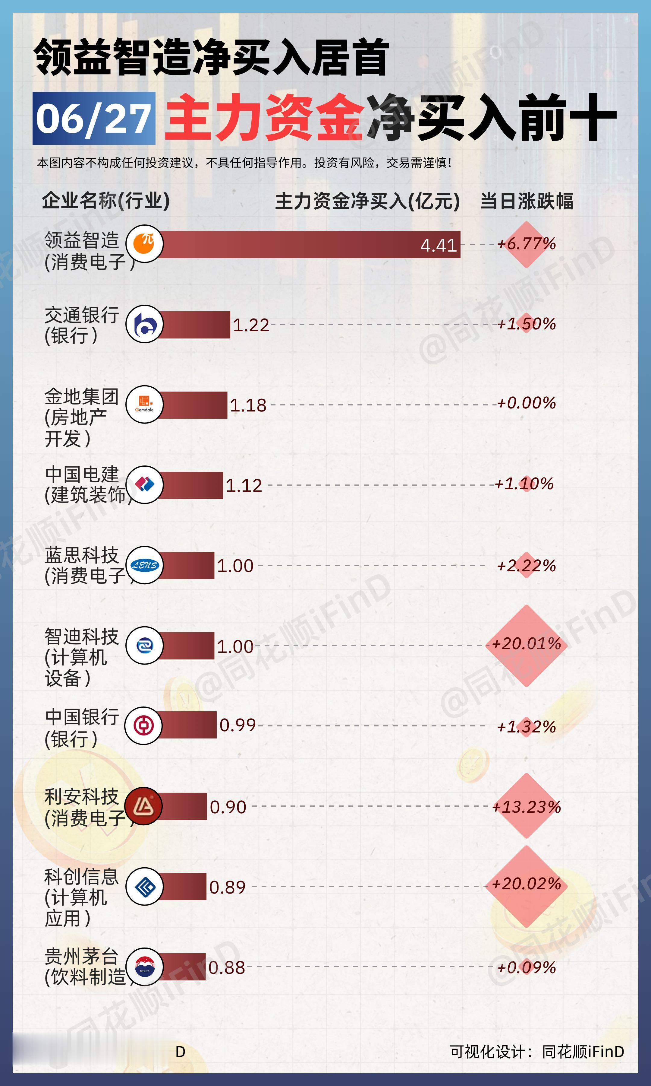 6月27日｜ 主力资金净买入、出逃前10！领益智造净买入居首，昆仑万维...